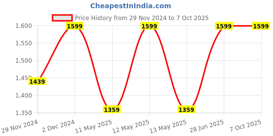 tatacliq.com Octave Khaki Cotton Regular Fit Trackpants octave Price History Graph from 29 Nov 2024 to 7 Oct 2025