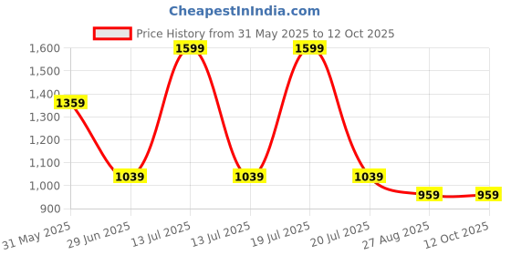 tatacliq.com Octave Khaki Cotton Regular Fit Trackpants octave Price History Graph from 31 May 2025 to 12 Oct 2025