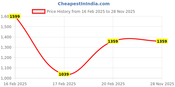 tatacliq.com Octave Khaki Cotton Regular Fit Trackpants octave Price History Graph from 16 Feb 2025 to 27 Nov 2025
