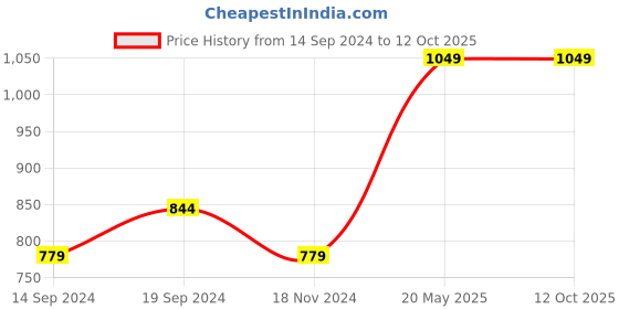 tatacliq.com Octave Khaki Melange Cotton Regular Fit Colour Block Polo T-Shirt octave Price History Graph from 14 Sep 2024 to 12 Oct 2025