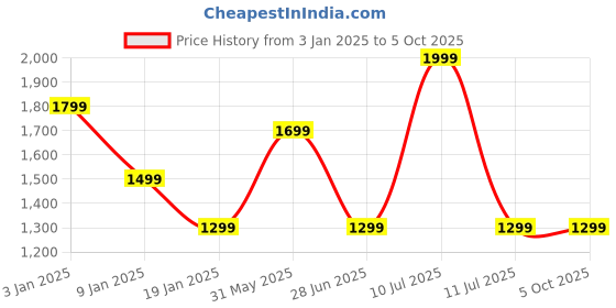 tatacliq.com Octave Khaki Polyester Regular fit Solid Track Pants octave Price History Graph from 3 Jan 2025 to 5 Oct 2025
