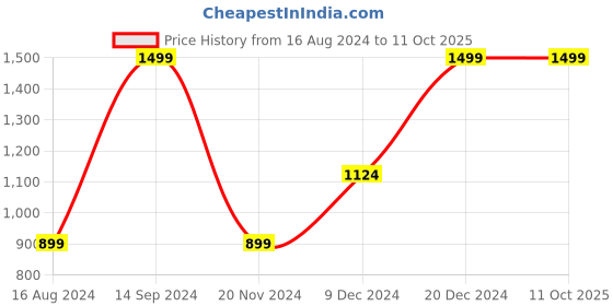 tatacliq.com Octave Khaki Regular Fit Trackpants octave Price History Graph from 16 Aug 2024 to 10 Oct 2025