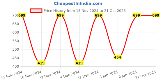 tatacliq.com Octave Kids Air-force Blue Cotton Printed Full Sleeves T-Shirt octave Price History Graph from 15 Nov 2024 to 21 Oct 2025