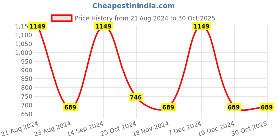 tatacliq.com Octave Kids Air Force Blue Cotton Printed Trackpants octave Price History Graph from 21 Aug 2024 to 29 Oct 2025