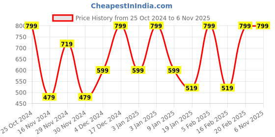 tatacliq.com Octave Kids Air-Force Blue Regular Fit Trackpants octave Price History Graph from 25 Oct 2024 to 6 Nov 2025