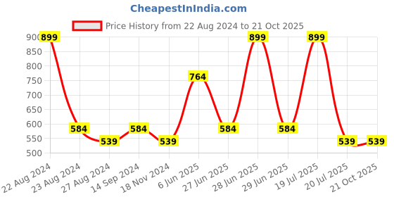 tatacliq.com Octave Kids Air-Force Cotton Graphics Track Pant octave Price History Graph from 22 Aug 2024 to 21 Oct 2025