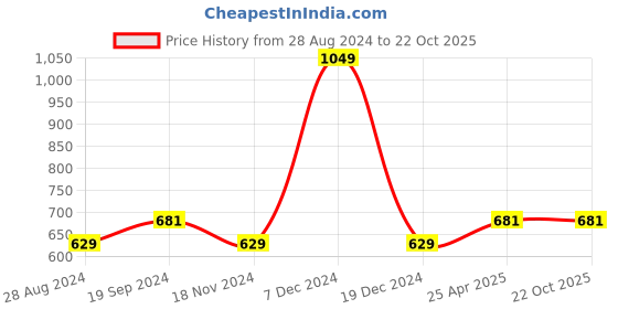 tatacliq.com Octave Kids Air-Force Cotton Graphics Track Pant octave Price History Graph from 28 Aug 2024 to 21 Oct 2025