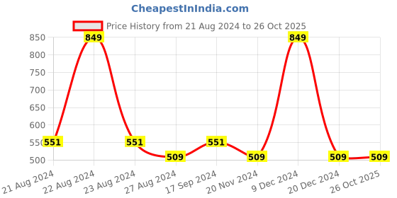tatacliq.com Octave Kids Banana Cotton Floral Print T-Shirt octave Price History Graph from 21 Aug 2024 to 26 Oct 2025