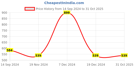 tatacliq.com Octave Kids Banana Cotton Floral Print T-Shirt octave Price History Graph from 14 Sep 2024 to 30 Oct 2025
