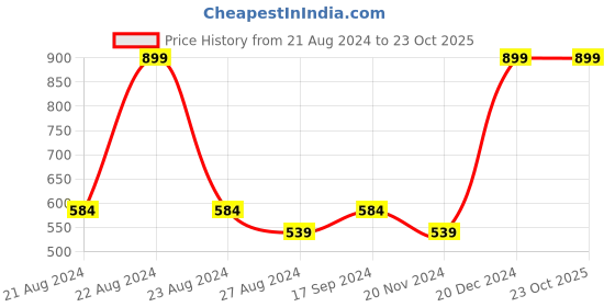 tatacliq.com Octave Kids Basil Cotton Graphics Polo T-Shirt octave Price History Graph from 21 Aug 2024 to 22 Oct 2025