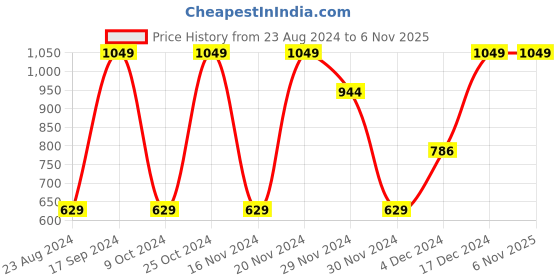 tatacliq.com Octave Kids Black Camouflage Full Sleeves Polo T-Shirt octave Price History Graph from 23 Aug 2024 to 3 Nov 2025