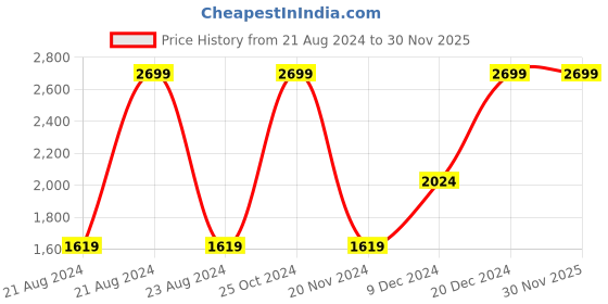 tatacliq.com Octave Kids Black Camouflage Full Sleeves Puffer Jacket octave Price History Graph from 21 Aug 2024 to 29 Nov 2025