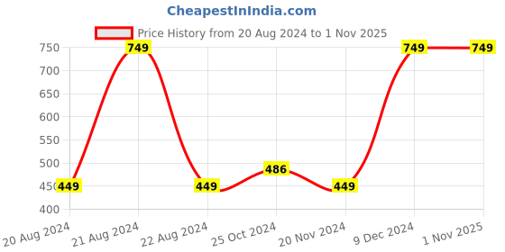 tatacliq.com Octave Kids Black Cotton Chequered T-Shirt octave Price History Graph from 20 Aug 2024 to 1 Nov 2025