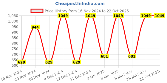 tatacliq.com Octave Kids Black Cotton Graphics Joggers octave Price History Graph from 16 Nov 2024 to 21 Oct 2025