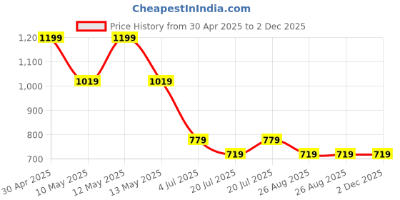 tatacliq.com Octave Kids Black Cotton Graphics Joggers octave Price History Graph from 30 Apr 2025 to 2 Dec 2025