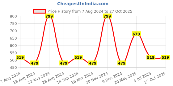 tatacliq.com Octave Kids Black Cotton Graphics T-Shirt octave Price History Graph from 7 Aug 2024 to 27 Oct 2025