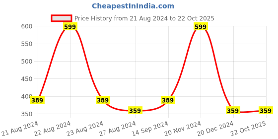 tatacliq.com Octave Kids Black Cotton Graphics T-Shirt octave Price History Graph from 21 Aug 2024 to 21 Oct 2025