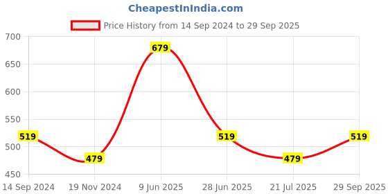 tatacliq.com Octave Kids Black Cotton Graphics T-Shirt octave Price History Graph from 14 Sep 2024 to 29 Sep 2025