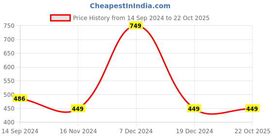 tatacliq.com Octave Kids Black Cotton Graphics T-Shirt octave Price History Graph from 14 Sep 2024 to 22 Oct 2025