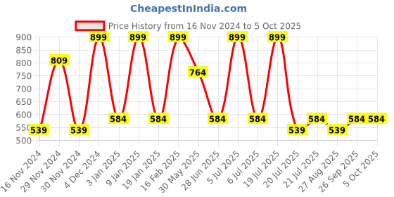 tatacliq.com Octave Kids Black Cotton Graphics T-Shirt octave Price History Graph from 16 Nov 2024 to 4 Oct 2025