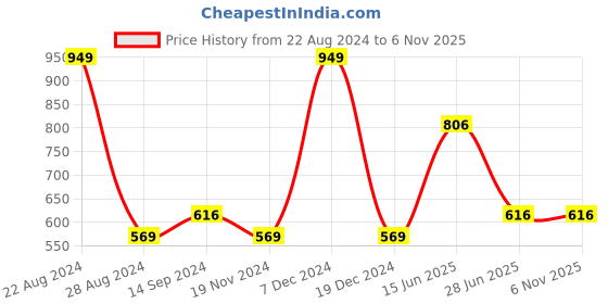 tatacliq.com Octave Kids Black Cotton Graphics Track Pant octave Price History Graph from 22 Aug 2024 to 6 Nov 2025