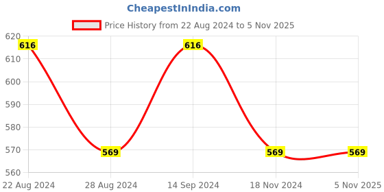 tatacliq.com Octave Kids Black Cotton Graphics Track Pant octave Price History Graph from 22 Aug 2024 to 4 Nov 2025