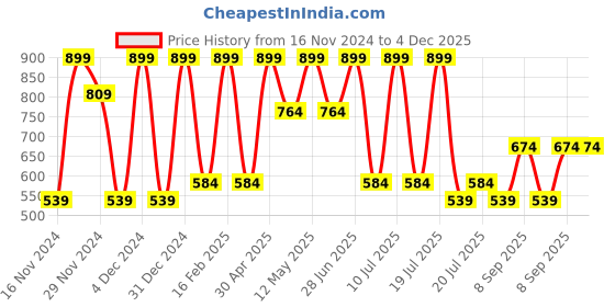 tatacliq.com Octave Kids Black Cotton Graphics Track Pant octave Price History Graph from 16 Nov 2024 to 4 Dec 2025
