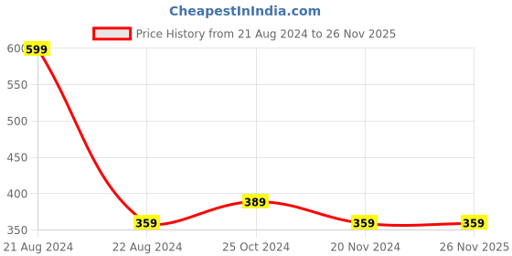 tatacliq.com Octave Kids Black Cotton Printed Shorts octave Price History Graph from 21 Aug 2024 to 25 Nov 2025