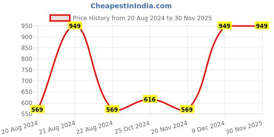 tatacliq.com Octave Kids Black Cotton Printed T-Shirt octave Price History Graph from 20 Aug 2024 to 29 Nov 2025