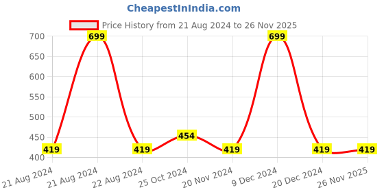 tatacliq.com Octave Kids Black Cotton Printed T-Shirt octave Price History Graph from 21 Aug 2024 to 25 Nov 2025