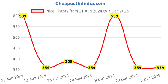 tatacliq.com Octave Kids Black Cotton Printed T-Shirt octave Price History Graph from 21 Aug 2024 to 3 Dec 2025