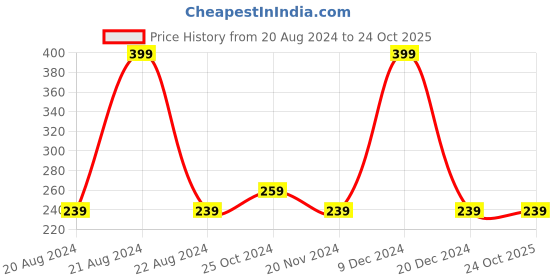 tatacliq.com Octave Kids Black Cotton Printed T-Shirt octave Price History Graph from 20 Aug 2024 to 23 Oct 2025
