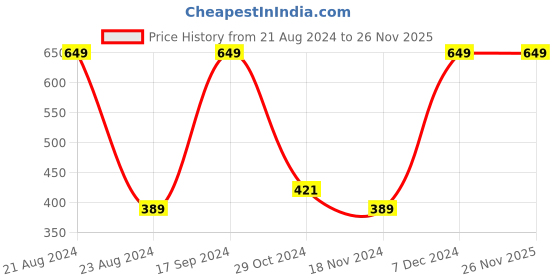 tatacliq.com Octave Kids Black Cotton Printed T-Shirt octave Price History Graph from 21 Aug 2024 to 25 Nov 2025
