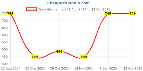 tatacliq.com Octave Kids Black Cotton Printed T-Shirt octave Price History Graph from 21 Aug 2024 to 22 Oct 2025