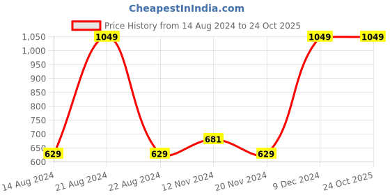 tatacliq.com Octave Kids Black Cotton Printed Trackpants octave Price History Graph from 14 Aug 2024 to 23 Oct 2025