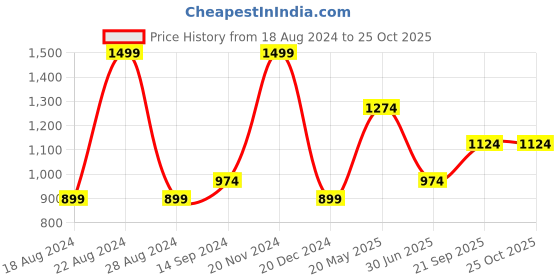 tatacliq.com Octave Kids Black Cotton Regular Fit Jeans octave Price History Graph from 18 Aug 2024 to 25 Oct 2025