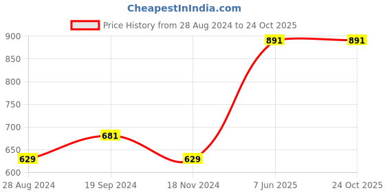 tatacliq.com Octave Kids Black Cotton Regular Fit Track Pant octave Price History Graph from 28 Aug 2024 to 23 Oct 2025