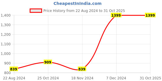 tatacliq.com Octave Kids Black Cotton Sweater octave Price History Graph from 22 Aug 2024 to 30 Oct 2025