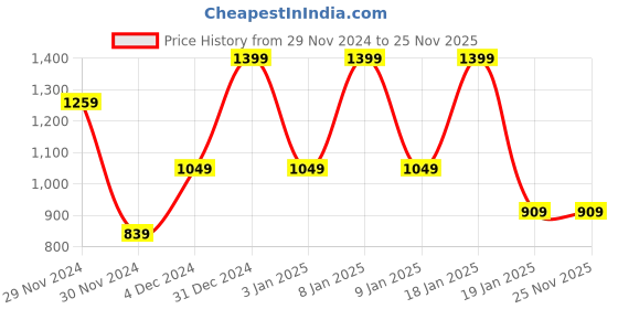 tatacliq.com Octave Kids Black Graphic Print Full Sleeves Sweatshirt octave Price History Graph from 29 Nov 2024 to 25 Nov 2025