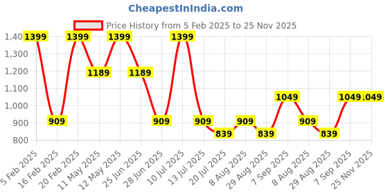 tatacliq.com Octave Kids Black Graphic Print Full Sleeves Sweatshirt octave Price History Graph from 5 Feb 2025 to 24 Nov 2025
