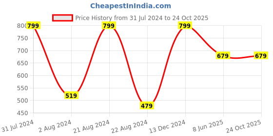 tatacliq.com Octave Kids Black Graphic Print Polo T-Shirt octave Price History Graph from 31 Jul 2024 to 24 Oct 2025