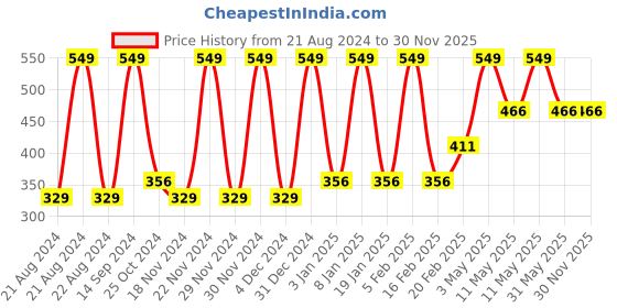 tatacliq.com Octave Kids Black Printed Full Sleeves T-Shirt octave Price History Graph from 21 Aug 2024 to 30 Nov 2025