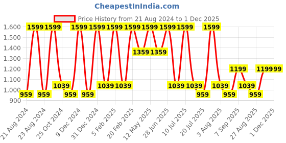 tatacliq.com Octave Kids Black Self Design Full Sleeves Sweater octave Price History Graph from 21 Aug 2024 to 1 Dec 2025