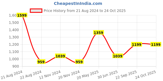 tatacliq.com Octave Kids Black Solid Jeans octave Price History Graph from 21 Aug 2024 to 23 Oct 2025