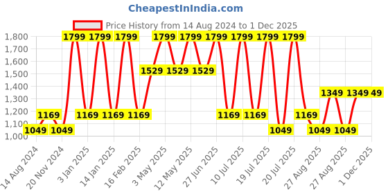 tatacliq.com Octave Kids Black Solid Jeans octave Price History Graph from 14 Aug 2024 to 1 Dec 2025