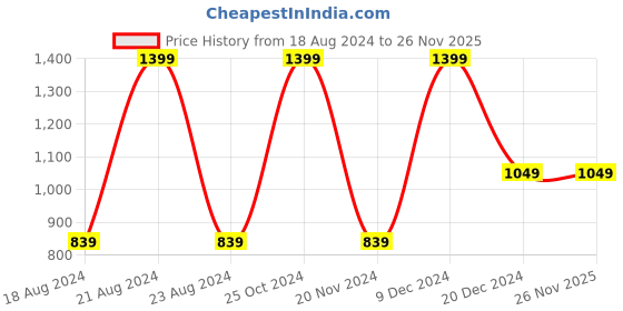 tatacliq.com Octave Kids Black Solid Jeans octave Price History Graph from 18 Aug 2024 to 25 Nov 2025
