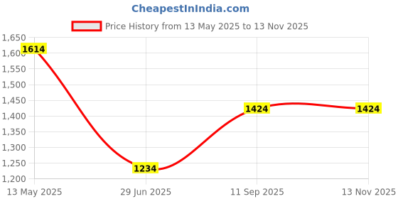 tatacliq.com Octave Kids Black Solid Jeans octave Price History Graph from 13 May 2025 to 11 Nov 2025