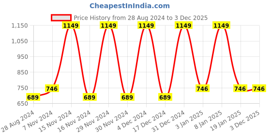 tatacliq.com Octave Kids Black Solid Shirt octave Price History Graph from 28 Aug 2024 to 2 Dec 2025