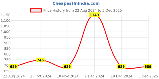 tatacliq.com Octave Kids Black Solid Shirt octave Price History Graph from 22 Aug 2024 to 3 Dec 2025