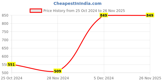 tatacliq.com Octave Kids Black Solid Track Pants octave Price History Graph from 25 Oct 2024 to 25 Nov 2025